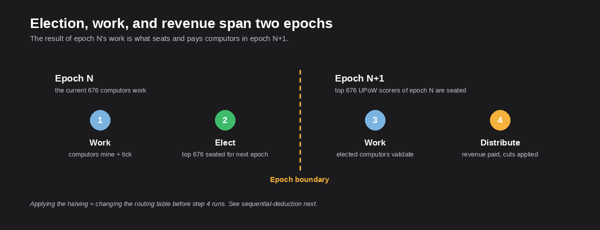 Election, work, and revenue span two epochs