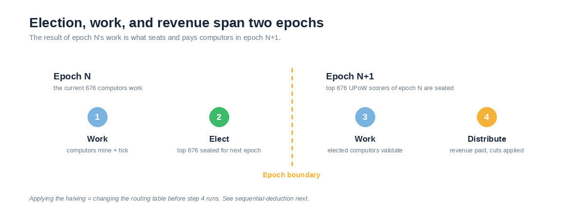Election, work, and revenue span two epochs