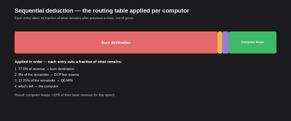 Sequential deduction — the routing table applied per computor