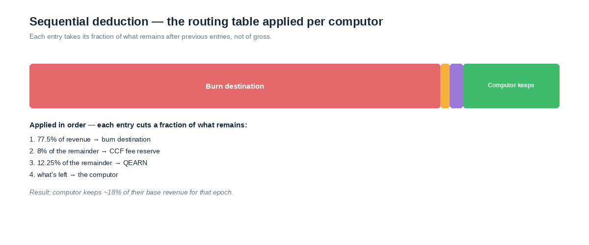 Sequential deduction — the routing table applied per computor