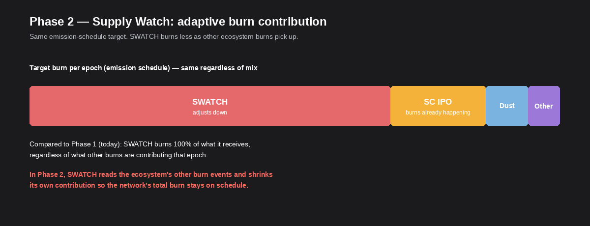 Phase 2 Supply Watch — adaptive burn contribution