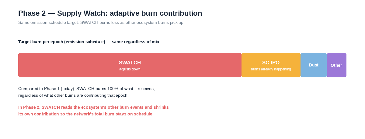 Phase 2 Supply Watch — adaptive burn contribution