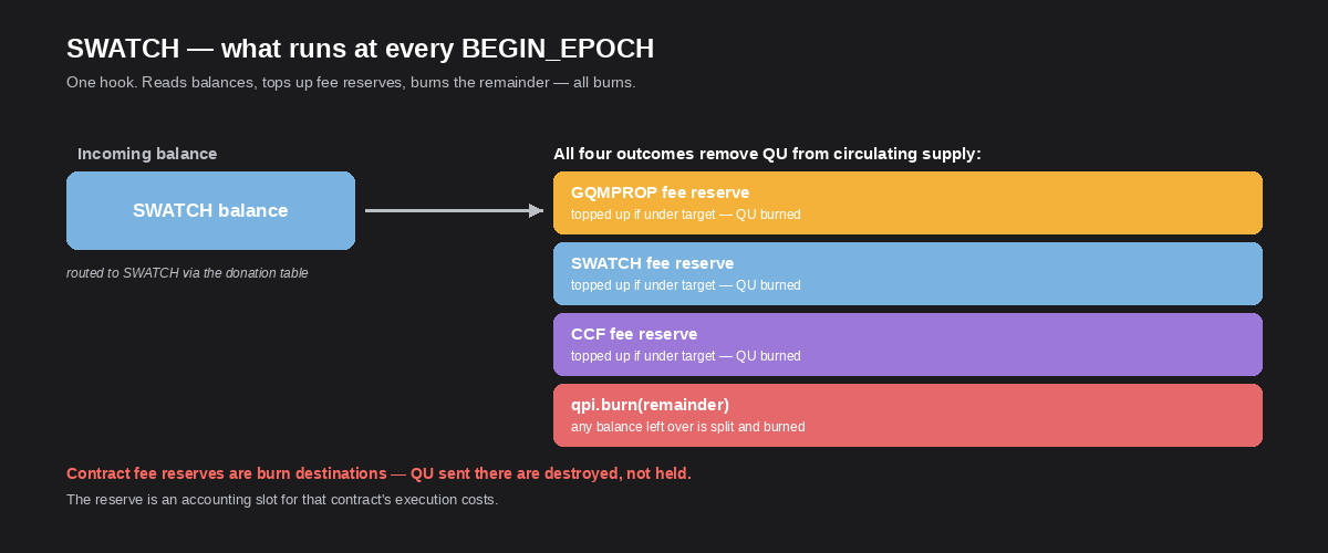 SWATCH — what runs at every BEGIN_EPOCH