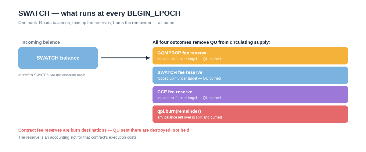 SWATCH — what runs at every BEGIN_EPOCH