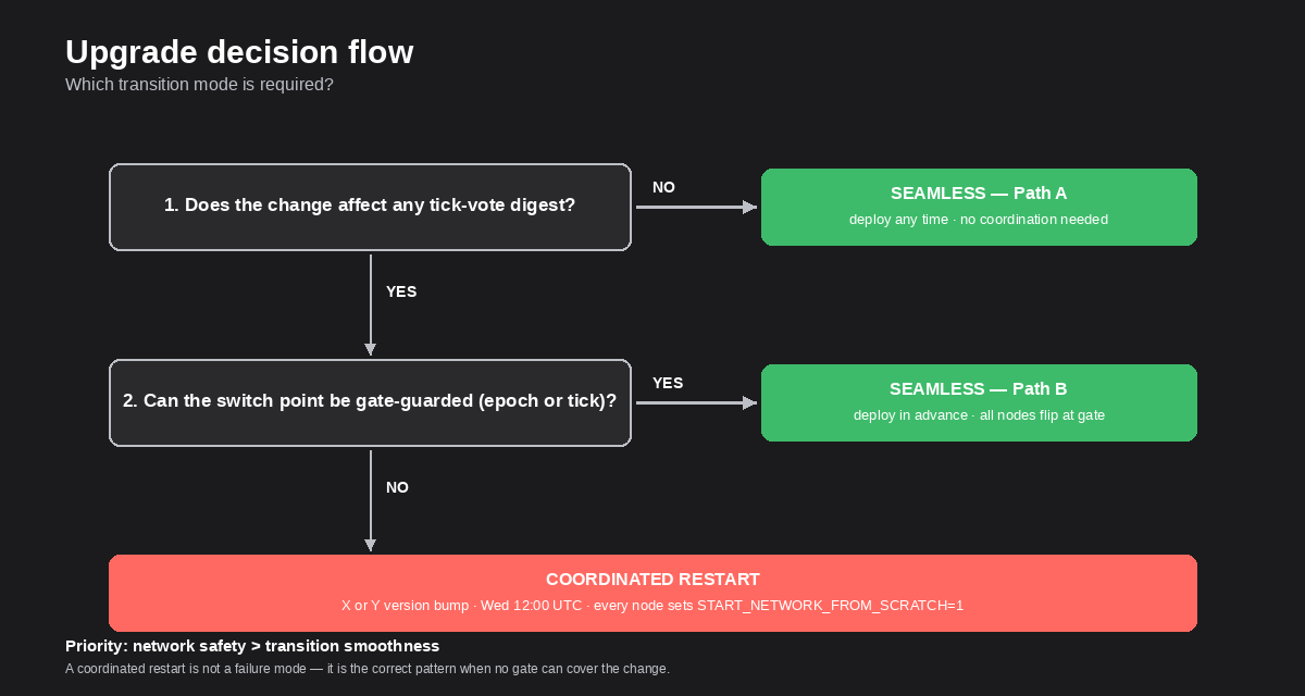 Upgrade decision flow — 2 questions, 3 outcomes