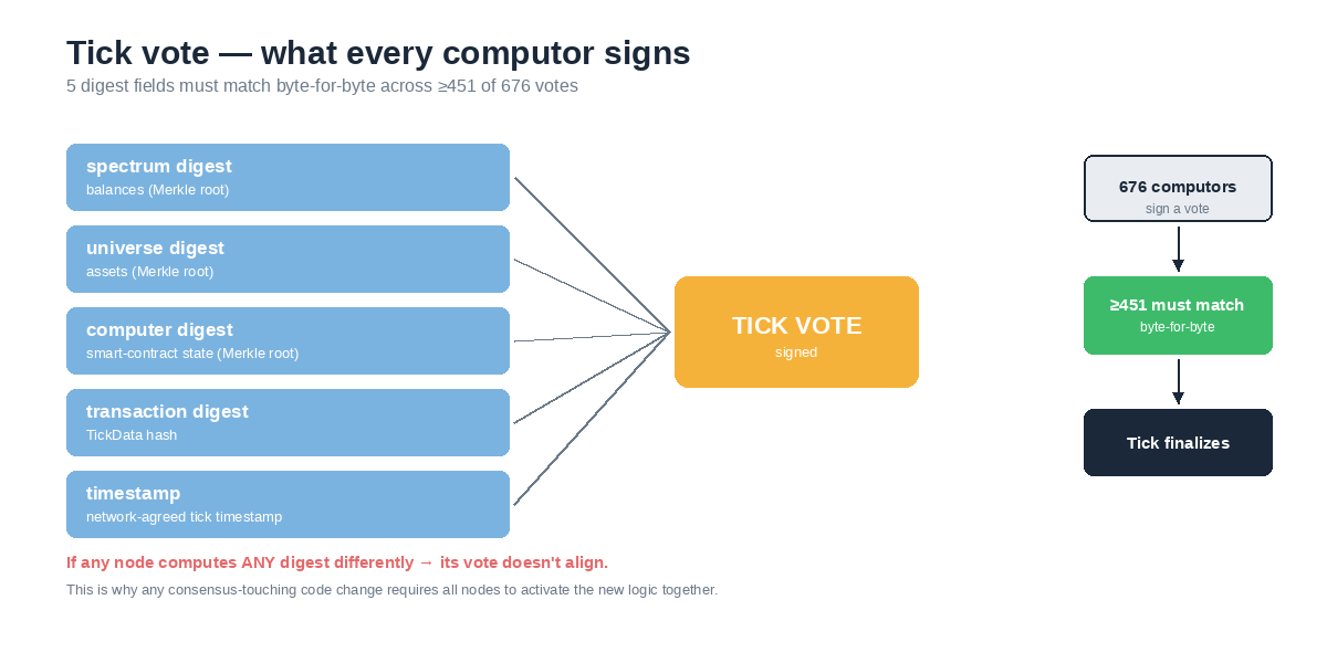 Tick vote structure — 5 digest fields must match byte-for-byte across ≥451 votes